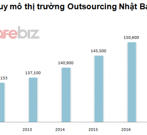 Vietnam Ranks Second After China in Software Outsourcing for Japan